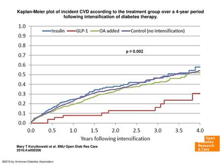 Kaplan-Meier plot of incident CVD according to the treatment group over a 4-year period following intensification of diabetes therapy. Kaplan-Meier plot.