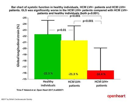 Bar chart of systolic function in healthy individuals, HCM LVH− patients and HCM LVH+ patients. GLS was significantly worse in the HCM LVH+ patients compared.