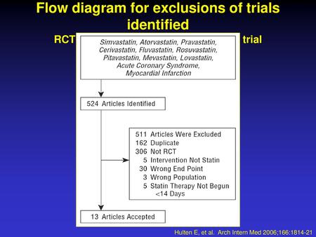 Flow diagram for exclusions of trials identified RCT indicates randomized controlled trial Hulten E, et al. Arch Intern Med 2006;166:1814-21.