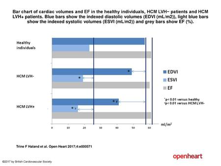 Bar chart of cardiac volumes and EF in the healthy individuals, HCM LVH− patients and HCM LVH+ patients. Blue bars show the indexed diastolic volumes (EDVI.
