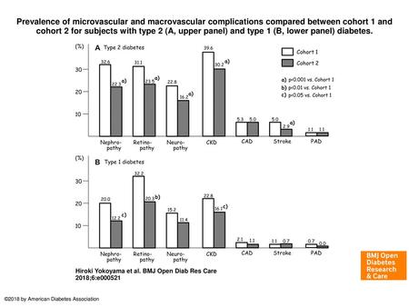 Prevalence of microvascular and macrovascular complications compared between cohort 1 and cohort 2 for subjects with type 2 (A, upper panel) and type 1.