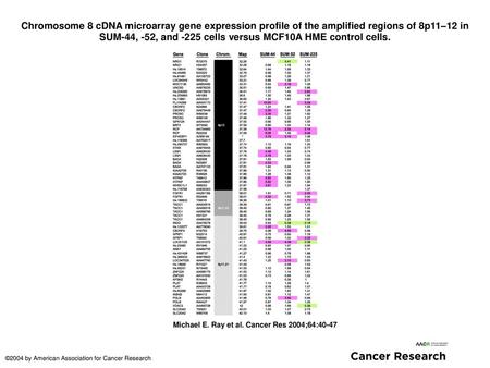 Chromosome 8 cDNA microarray gene expression profile of the amplified regions of 8p11–12 in SUM-44, -52, and -225 cells versus MCF10A HME control cells.
