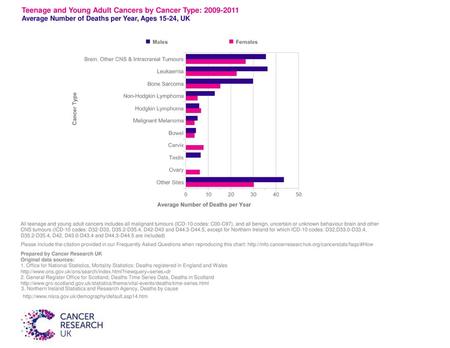 Teenage and Young Adult Cancers by Cancer Type: