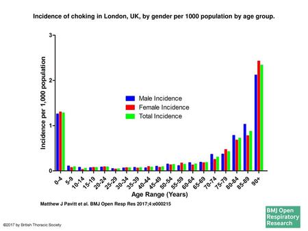 Incidence of choking in London, UK, by gender per 1000 population by age group. Incidence of choking in London, UK, by gender per 1000 population by age.