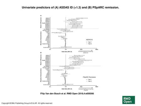 Univariate predictors of (A) ASDAS ID (<1