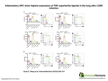 Inflammatory APC show highest expression of TNF superfamily ligands in the lung after LCMV infection. Inflammatory APC show highest expression of TNF superfamily.
