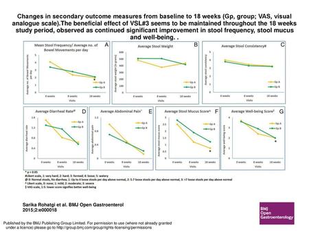 Changes in secondary outcome measures from baseline to 18 weeks (Gp, group; VAS, visual analogue scale).The beneficial effect of VSL#3 seems to be maintained.