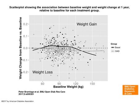 Scatterplot showing the association between baseline weight and weight change at 1 year, relative to baseline for each treatment group. Scatterplot showing.
