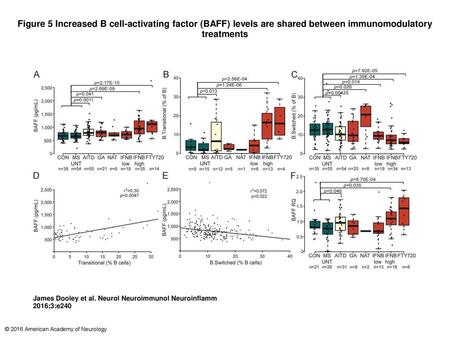 Figure 5 Increased B cell-activating factor (BAFF) levels are shared between immunomodulatory treatments Increased B cell-activating factor (BAFF) levels.