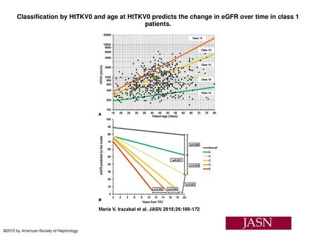 Classification by HtTKV0 and age at HtTKV0 predicts the change in eGFR over time in class 1 patients. Classification by HtTKV0 and age at HtTKV0 predicts.