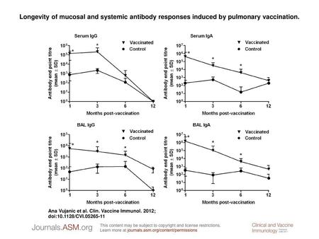 Longevity of mucosal and systemic antibody responses induced by pulmonary vaccination. Longevity of mucosal and systemic antibody responses induced by.