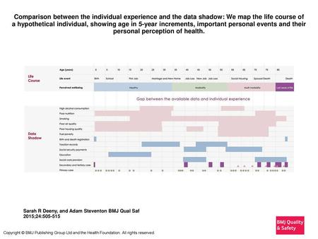 Comparison between the individual experience and the data shadow: We map the life course of a hypothetical individual, showing age in 5-year increments,