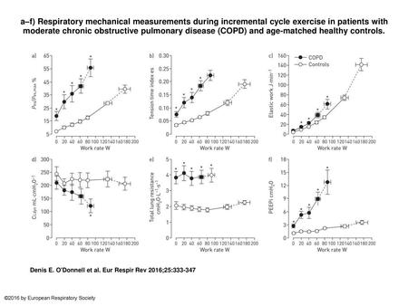 A–f) Respiratory mechanical measurements during incremental cycle exercise in patients with moderate chronic obstructive pulmonary disease (COPD) and age-matched.