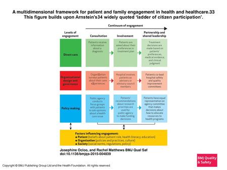 A multidimensional framework for patient and family engagement in health and healthcare.33 This figure builds upon Arnstein's34 widely quoted ‘ladder of.