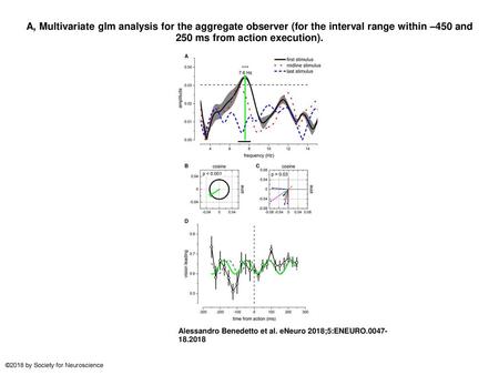 A, Multivariate glm analysis for the aggregate observer (for the interval range within –450 and 250 ms from action execution). A, Multivariate glm analysis.