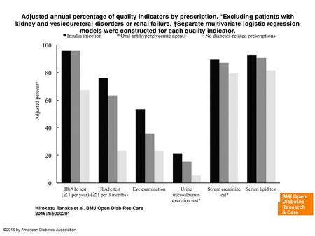 Adjusted annual percentage of quality indicators by prescription
