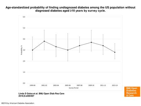 Age-standardized probability of finding undiagnosed diabetes among the US population without diagnosed diabetes aged ≥18 years by survey cycle. Age-standardized.