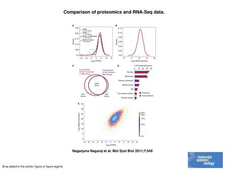 Comparison of proteomics and RNA‐Seq data.