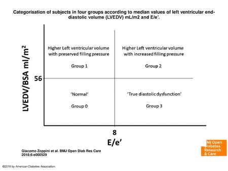 Categorisation of subjects in four groups according to median values of left ventricular end-diastolic volume (LVEDV) mL/m2 and E/e′. Categorisation of.