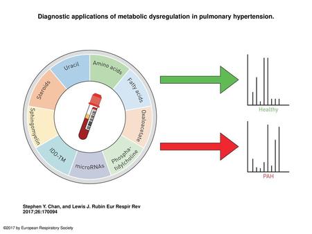 Diagnostic applications of metabolic dysregulation in pulmonary hypertension. Diagnostic applications of metabolic dysregulation in pulmonary hypertension.
