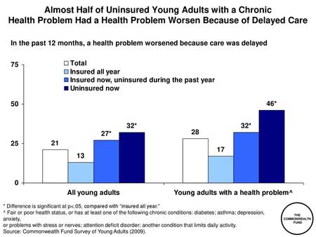 Almost Half of Uninsured Young Adults with a Chronic Health Problem Had a Health Problem Worsen Because of Delayed Care In the past 12 months, a health.