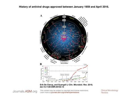 History of antiviral drugs approved between January 1959 and April 2016. History of antiviral drugs approved between January 1959 and April 2016. (A) Approved.