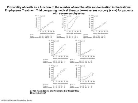 Probability of death as a function of the number of months after randomisation in the National Emphysema Treatment Trial comparing medical therapy (––––)