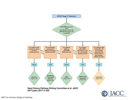 Treatment Algorithm for Guideline-Directed Medical Therapy Including Novel Therapies (2,9) Green diamonds indicate Class I guideline recommendations, while.