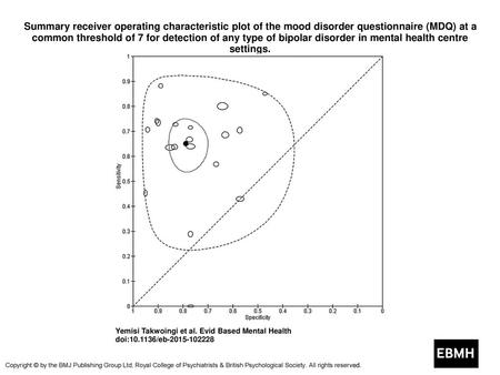 Summary receiver operating characteristic plot of the mood disorder questionnaire (MDQ) at a common threshold of 7 for detection of any type of bipolar.