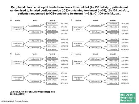 Peripheral blood eosinophil levels based on a threshold of (A) 150 cells/μL, patients not randomised to inhaled corticosteroids (ICS)-containing treatment.