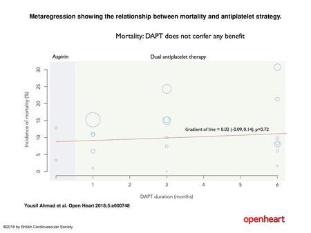 Metaregression showing the relationship between mortality and antiplatelet strategy. Metaregression showing the relationship between mortality and antiplatelet.