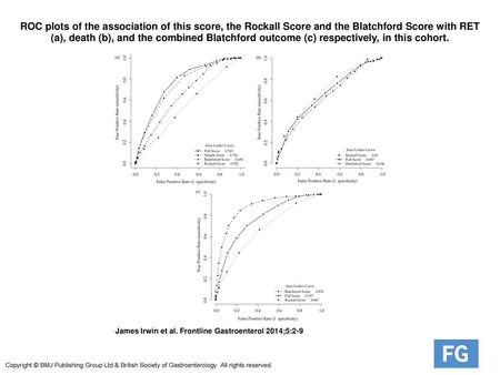 ROC plots of the association of this score, the Rockall Score and the Blatchford Score with RET (a), death (b), and the combined Blatchford outcome (c)