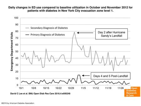 Daily changes in ED use compared to baseline utilization in October and November 2012 for patients with diabetes in New York City evacuation zone level.