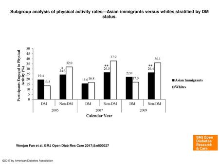 Subgroup analysis of physical activity rates—Asian immigrants versus whites stratified by DM status. Subgroup analysis of physical activity rates—Asian.