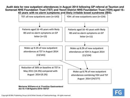 Audit data for new outpatient attendances in August 2014 following GP referral at Taunton and Somerset NHS Foundation Trust (TST) and Yeovil District NHS.