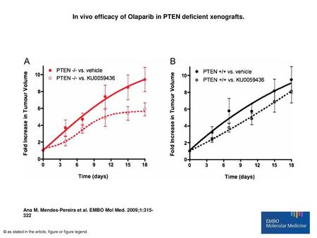 In vivo efficacy of Olaparib in PTEN deficient xenografts.
