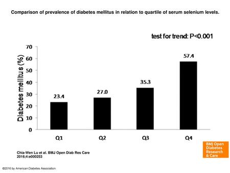 Comparison of prevalence of diabetes mellitus in relation to quartile of serum selenium levels. Comparison of prevalence of diabetes mellitus in relation.