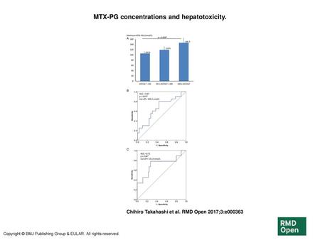 MTX-PG concentrations and hepatotoxicity.