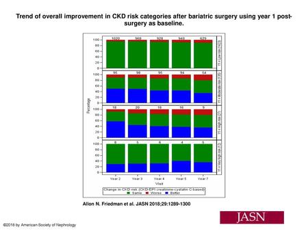 Trend of overall improvement in CKD risk categories after bariatric surgery using year 1 post-surgery as baseline. Trend of overall improvement in CKD.