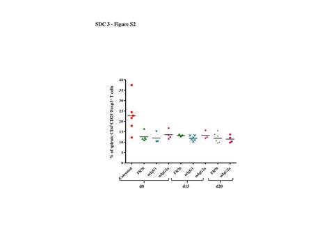 SDC 3 - Figure S2 % of splenic CD4+CD25+Foxp3+ T cells d8 d15 d20.