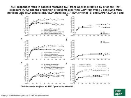 ACR responder rates in patients receiving CZP from Week 0, stratified by prior anti-TNF exposure (A−C) and the proportion of patients receiving CZP from.