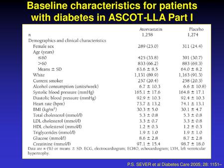 Baseline characteristics for patients with diabetes in ASCOT-LLA Part I P.S. SEVER et al Diabetes Care 2005; 28: 1151–1157.