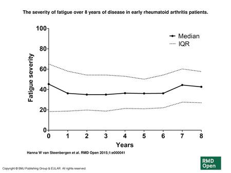 The severity of fatigue over 8 years of disease in early rheumatoid arthritis patients. The severity of fatigue over 8 years of disease in early rheumatoid.