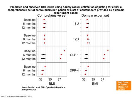 Predicted and observed BMI levels using doubly robust estimation adjusting for either a comprehensive set of confounders (left panel) or a set of confounders.