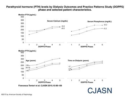 Parathyroid hormone (PTH) levels by Dialysis Outcomes and Practice Patterns Study (DOPPS) phase and selected patient characteristics. Parathyroid hormone.