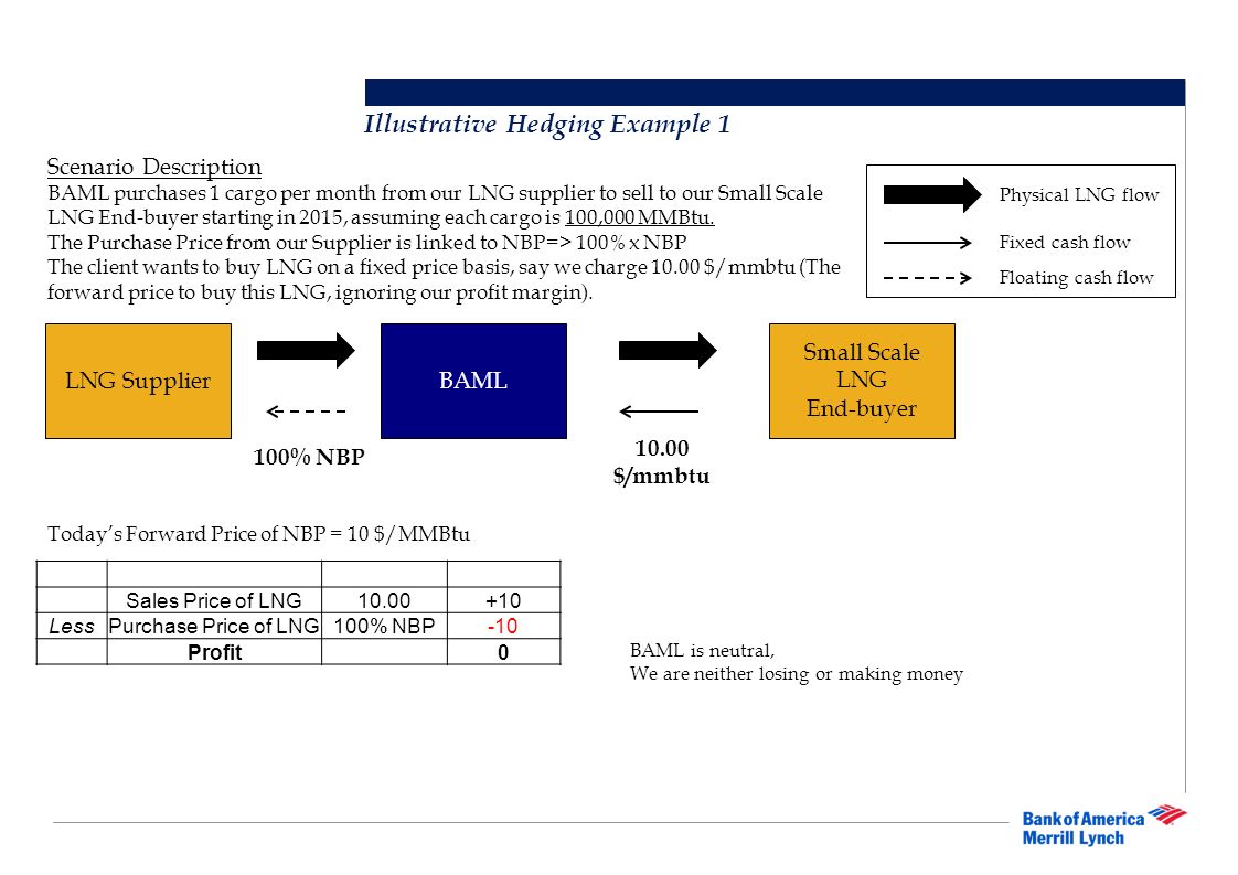 Illustrative Hedging Example 1 Lng Supplier Small Scale Lng End Buyer Baml Scenario Description Baml Purchases 1 Cargo Per Month From Our Lng Supplier Ppt Download