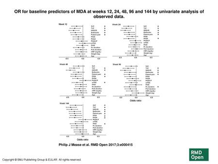 OR for baseline predictors of MDA at weeks 12, 24, 48, 96 and 144 by univariate analysis of observed data. OR for baseline predictors of MDA at weeks 12,