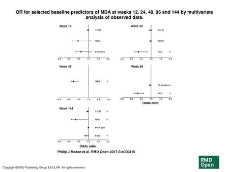 OR for selected baseline predictors of MDA at weeks 12, 24, 48, 96 and 144 by multivariate analysis of observed data. OR for selected baseline predictors.