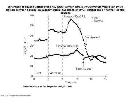 Difference of oxygen uptake efficiency (OUE; oxygen uptake (V′O2)/minute ventilation (V′E)) plateau between a typical pulmonary arterial hypertension (PAH)