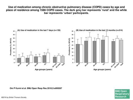 Use of medication among chronic obstructive pulmonary disease (COPD) cases by age and place of residence among 1586 COPD cases. The dark grey bar represents.